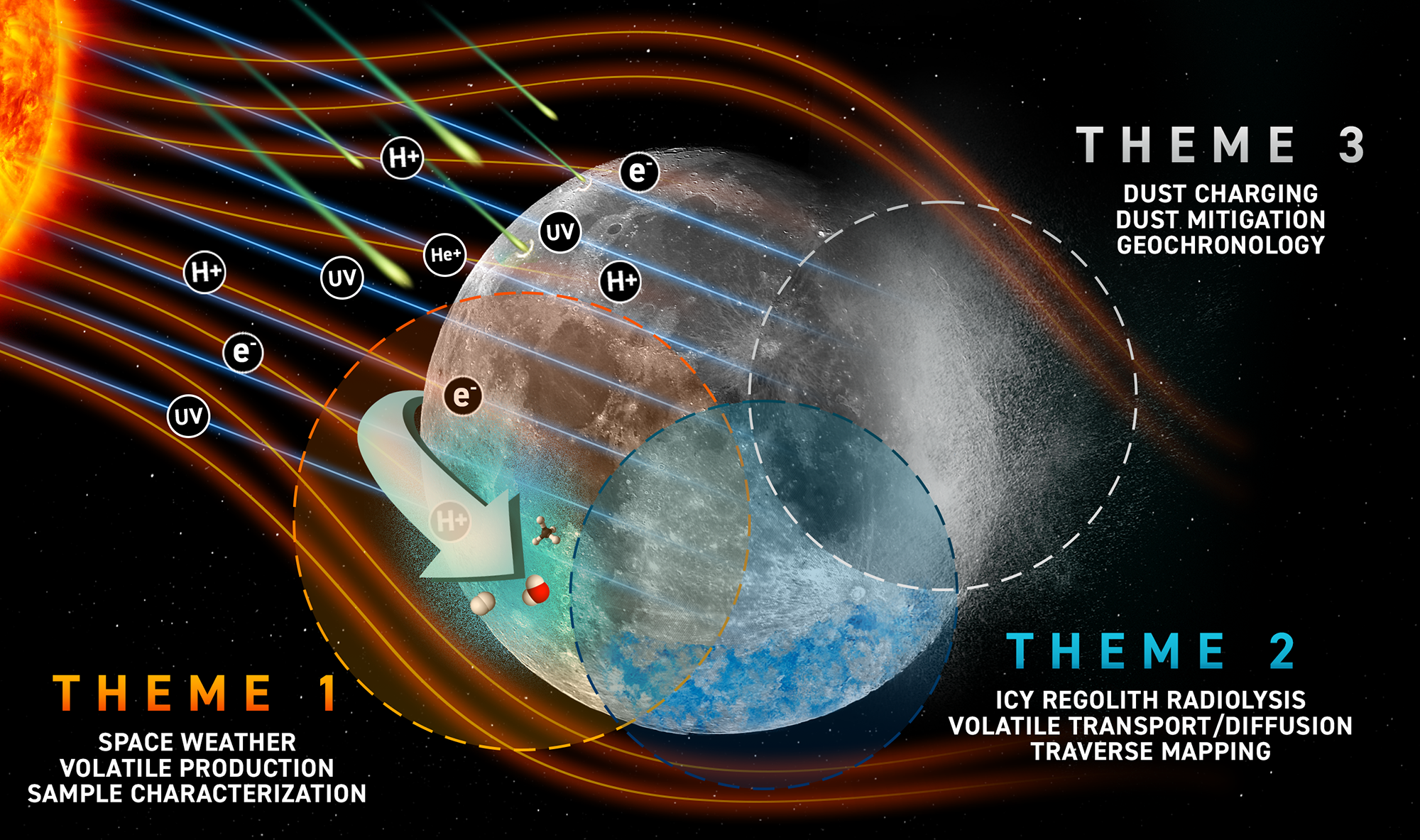 Research themes defining NASA’s CLEVER Center which will be led by professor Thomas Orlando.
Research themes defining NASA’s CLEVER Center which will be led by professor Thomas Orlando. 